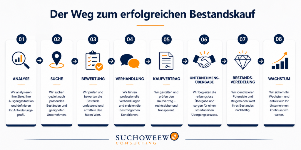 Versicherungsbestand kaufen Ablaufplan